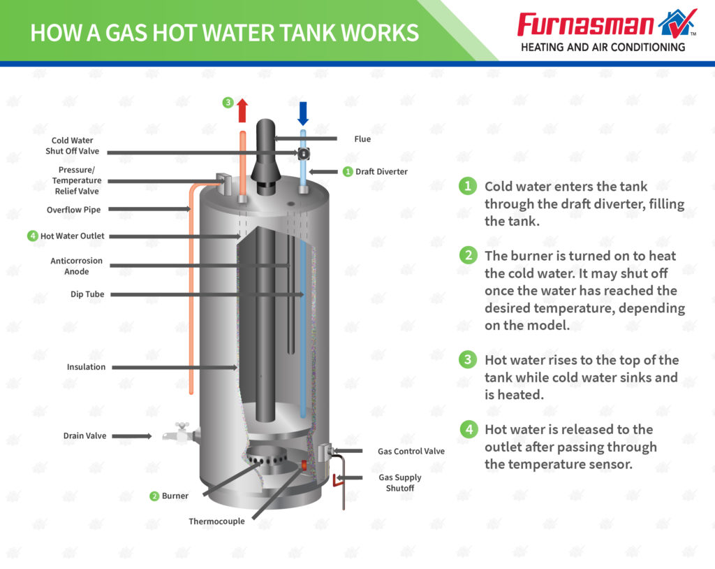diagram explaining how a gas hot water tank works
