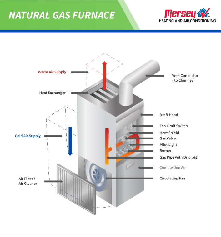 diagram showing the parts of a natural gas furnace