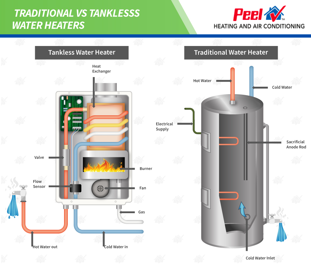 Tankless vs. Traditional Water Heaters